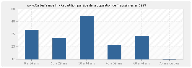 Répartition par âge de la population de Frayssinhes en 1999