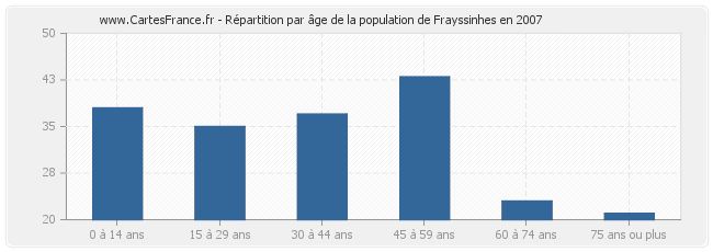 Répartition par âge de la population de Frayssinhes en 2007