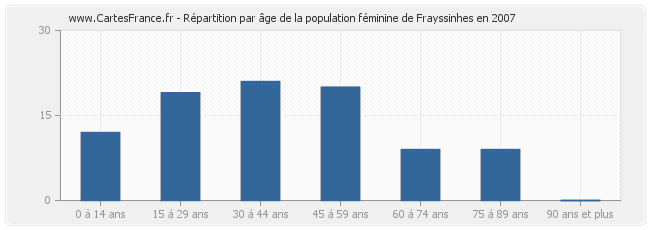 Répartition par âge de la population féminine de Frayssinhes en 2007