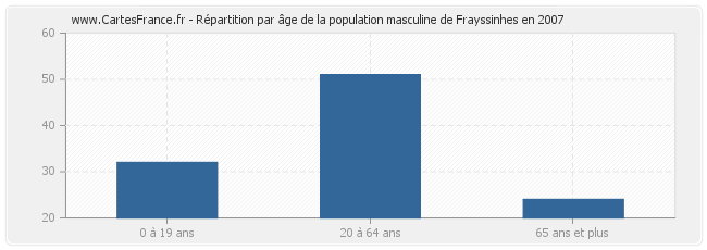 Répartition par âge de la population masculine de Frayssinhes en 2007