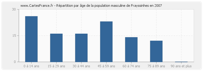 Répartition par âge de la population masculine de Frayssinhes en 2007