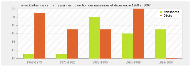 Frayssinhes : Evolution des naissances et décès entre 1968 et 2007