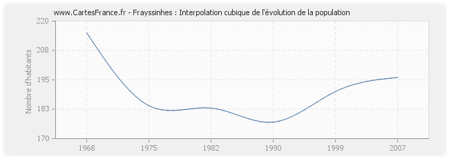 Frayssinhes : Interpolation cubique de l'évolution de la population