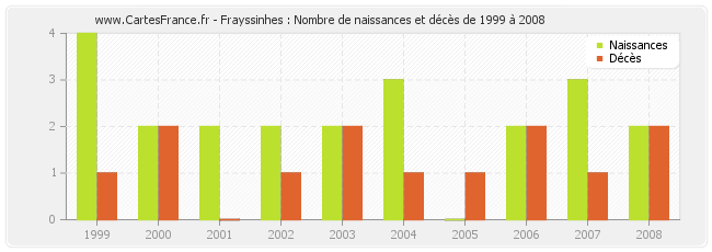 Frayssinhes : Nombre de naissances et décès de 1999 à 2008
