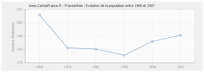 Population Frayssinhes