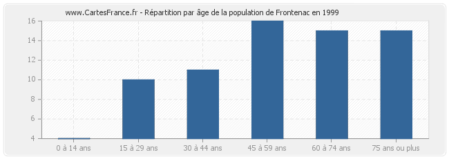 Répartition par âge de la population de Frontenac en 1999