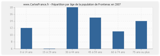 Répartition par âge de la population de Frontenac en 2007