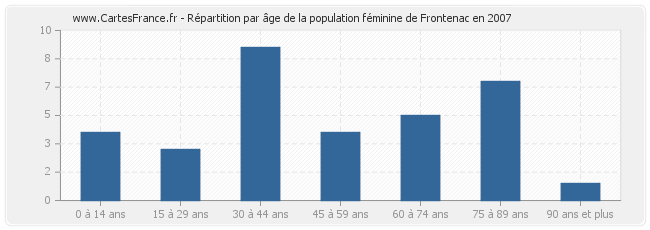 Répartition par âge de la population féminine de Frontenac en 2007