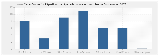 Répartition par âge de la population masculine de Frontenac en 2007