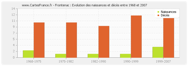 Frontenac : Evolution des naissances et décès entre 1968 et 2007
