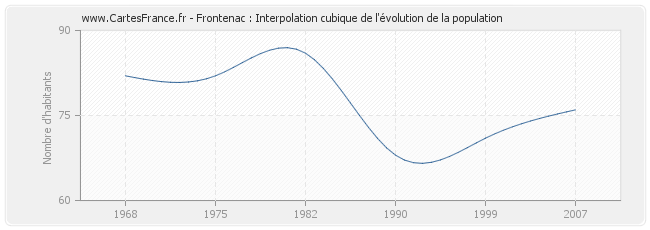 Frontenac : Interpolation cubique de l'évolution de la population