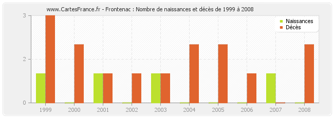 Frontenac : Nombre de naissances et décès de 1999 à 2008