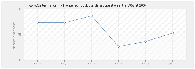Population Frontenac