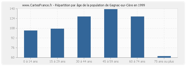 Répartition par âge de la population de Gagnac-sur-Cère en 1999
