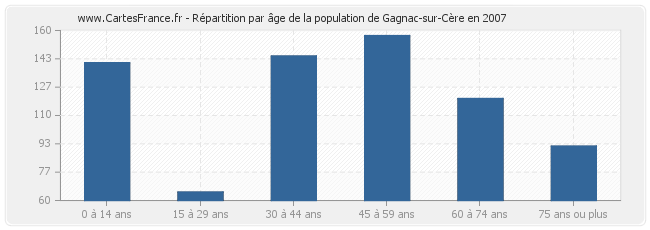 Répartition par âge de la population de Gagnac-sur-Cère en 2007