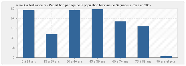 Répartition par âge de la population féminine de Gagnac-sur-Cère en 2007