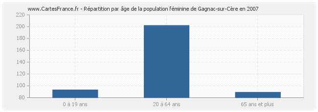 Répartition par âge de la population féminine de Gagnac-sur-Cère en 2007