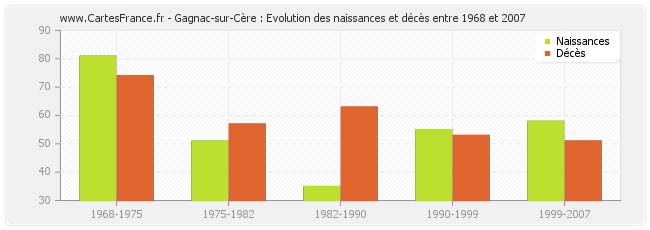 Gagnac-sur-Cère : Evolution des naissances et décès entre 1968 et 2007