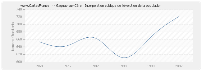Gagnac-sur-Cère : Interpolation cubique de l'évolution de la population