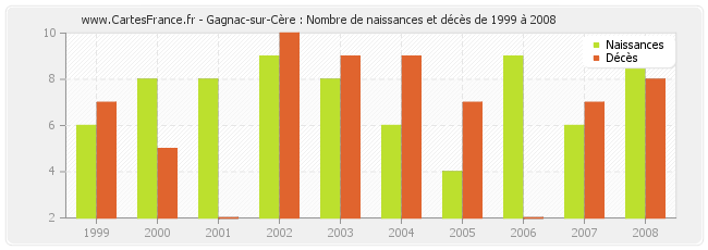 Gagnac-sur-Cère : Nombre de naissances et décès de 1999 à 2008