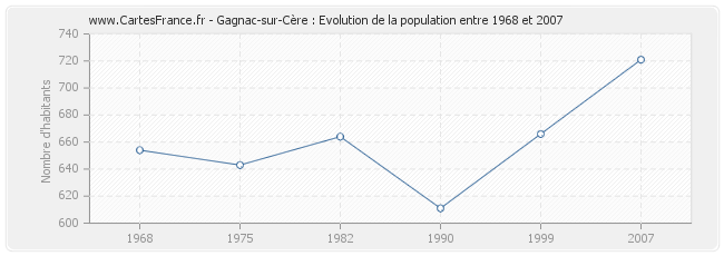 Population Gagnac-sur-Cère