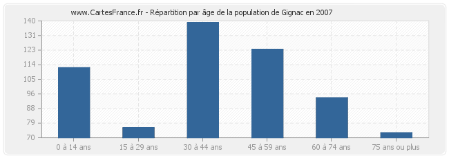 Répartition par âge de la population de Gignac en 2007