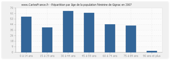 Répartition par âge de la population féminine de Gignac en 2007