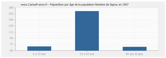 Répartition par âge de la population féminine de Gignac en 2007