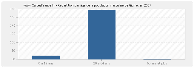 Répartition par âge de la population masculine de Gignac en 2007
