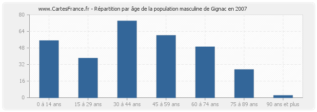 Répartition par âge de la population masculine de Gignac en 2007