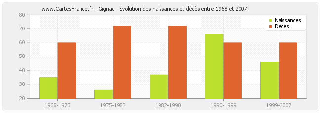 Gignac : Evolution des naissances et décès entre 1968 et 2007