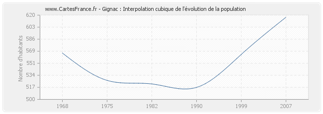 Gignac : Interpolation cubique de l'évolution de la population