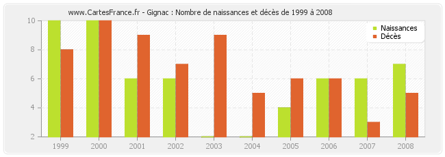 Gignac : Nombre de naissances et décès de 1999 à 2008