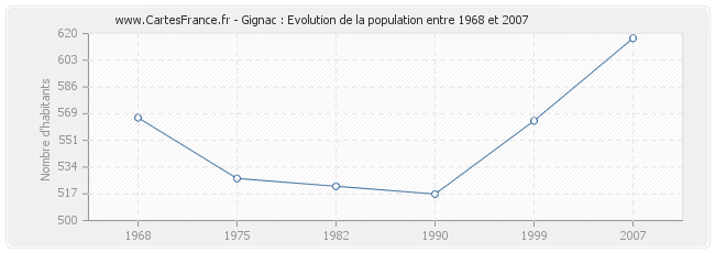 Population Gignac