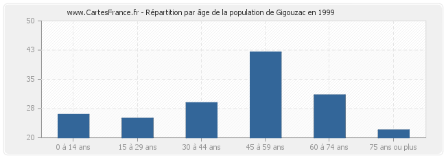 Répartition par âge de la population de Gigouzac en 1999