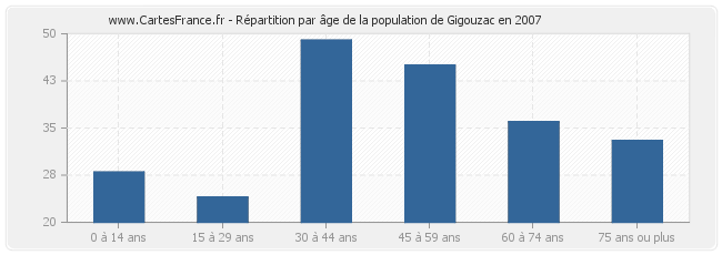 Répartition par âge de la population de Gigouzac en 2007