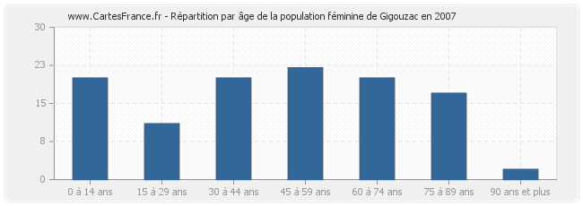 Répartition par âge de la population féminine de Gigouzac en 2007