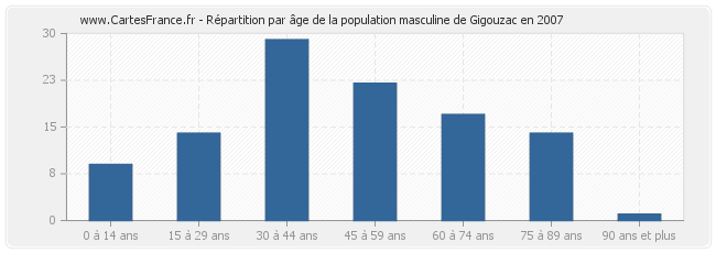 Répartition par âge de la population masculine de Gigouzac en 2007