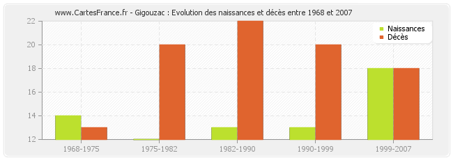 Gigouzac : Evolution des naissances et décès entre 1968 et 2007