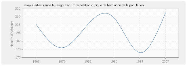 Gigouzac : Interpolation cubique de l'évolution de la population