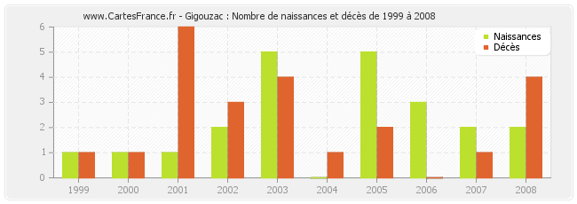 Gigouzac : Nombre de naissances et décès de 1999 à 2008