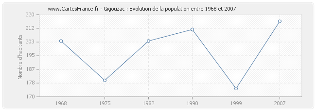 Population Gigouzac