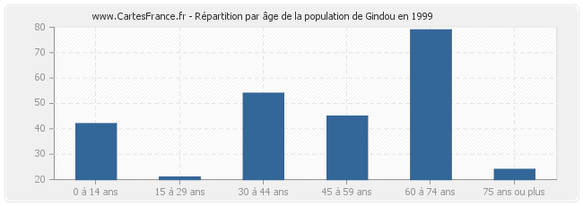 Répartition par âge de la population de Gindou en 1999