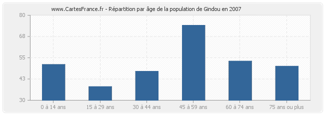 Répartition par âge de la population de Gindou en 2007
