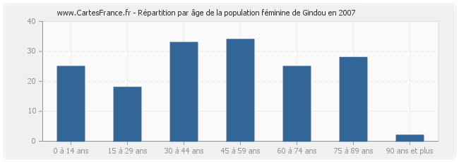 Répartition par âge de la population féminine de Gindou en 2007