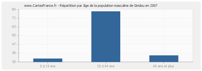 Répartition par âge de la population masculine de Gindou en 2007