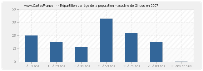 Répartition par âge de la population masculine de Gindou en 2007