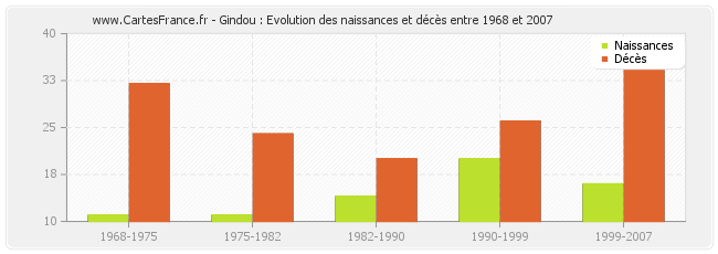 Gindou : Evolution des naissances et décès entre 1968 et 2007