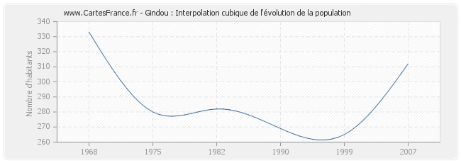 Gindou : Interpolation cubique de l'évolution de la population