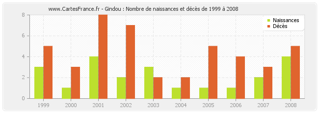 Gindou : Nombre de naissances et décès de 1999 à 2008